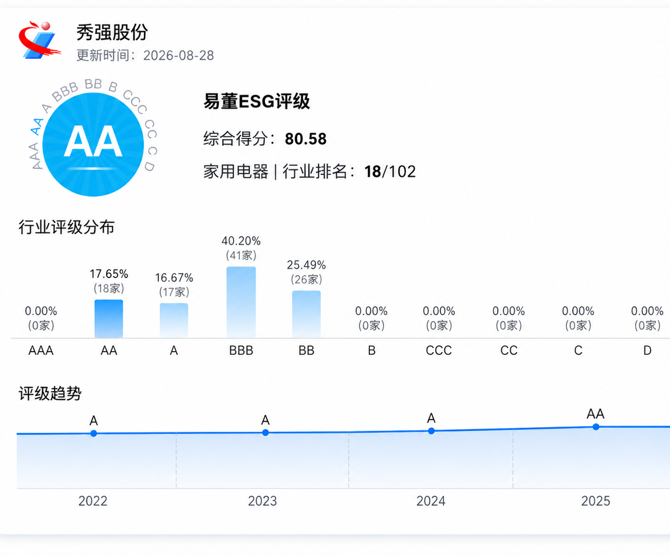 新利公司网址_新利（中国）
ESG评级持续提升 可持续发展成效获认可